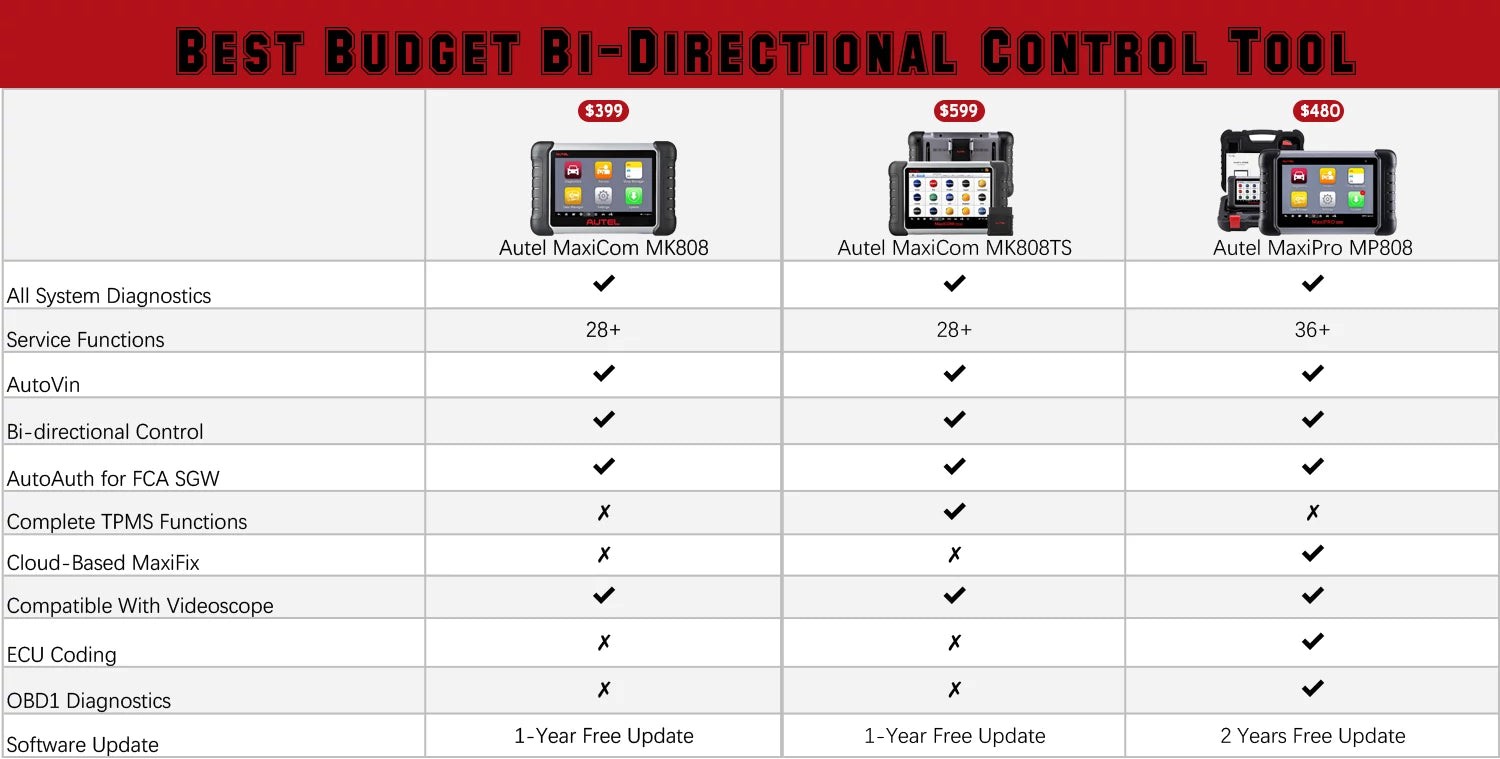 Comparison chart of budget bi-directional scan tools, highlighting features and specifications side-by-side.