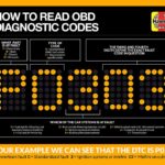 Explanation of Diagnostic Trouble Codes structure