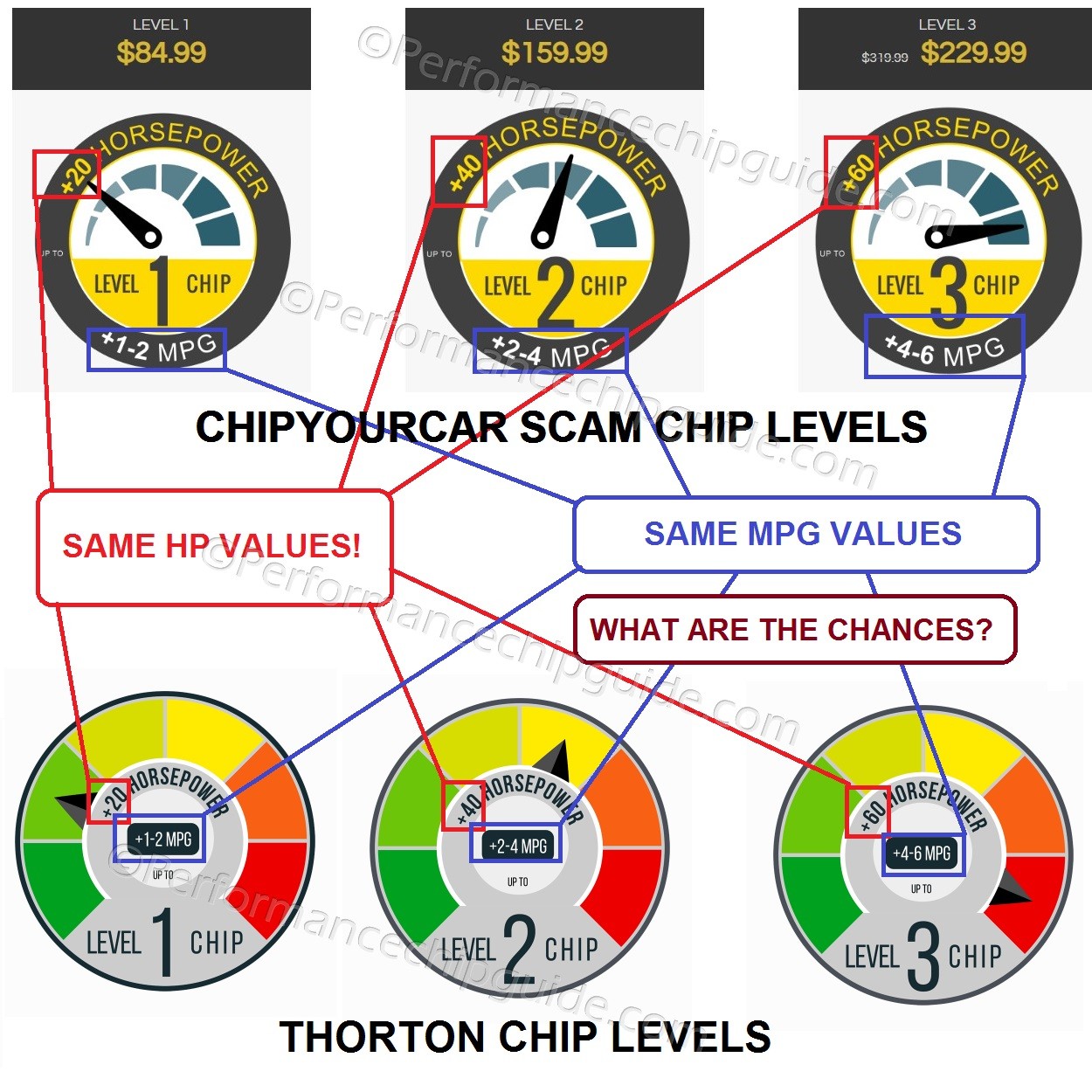 Chipyourcar Scam Chip Levels vs Thorton Chip Levels Comparison, revealing near-identical MPG and horsepower values on dial designs