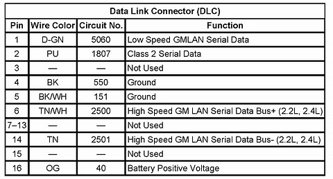 OBD2 pin function diagram for automotive diagnostics