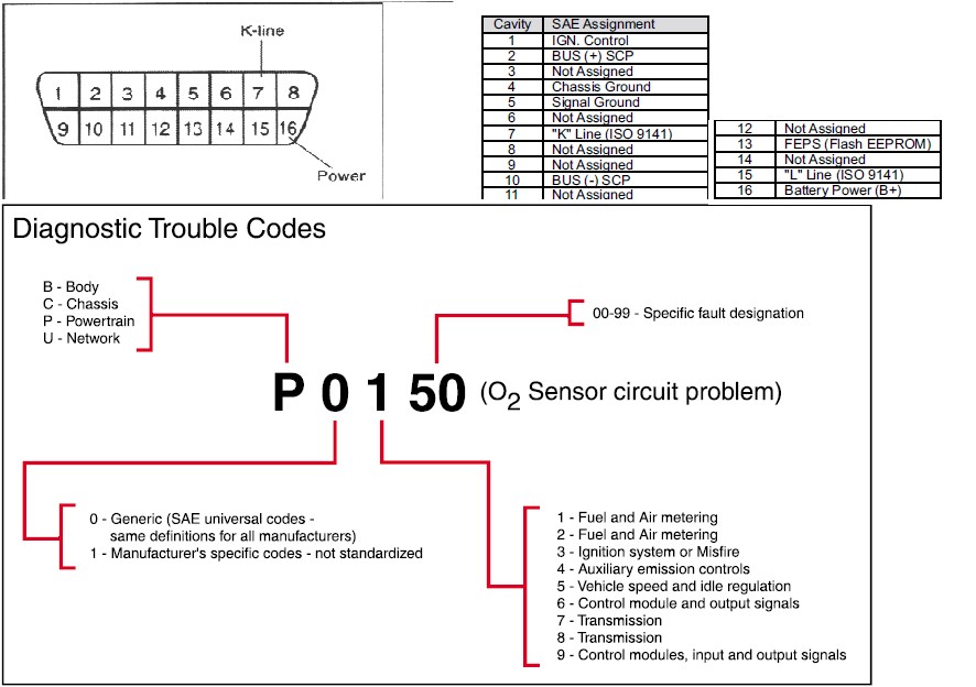 OBD II Connector Pinout Diagram for Diagnostic Scanners