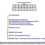 OBDII port pinout diagram with pin numbers and descriptions for automotive diagnostics.