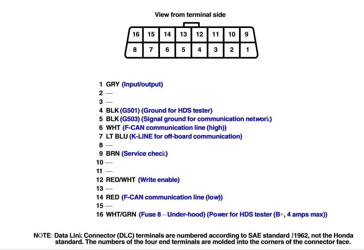 OBDII port pinout diagram with pin numbers and descriptions for automotive diagnostics.