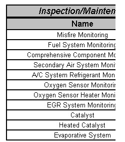 Diagnostic screen displaying generic I/M test types applicable to various vehicles