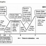 GM Drive Cycle for Emission Monitors