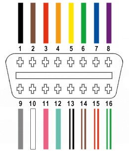 Wiring diagram highlighting the 4 pins of an OBD2 connector used for a custom 4-pin setup.