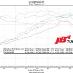 JB4 Dyno Graph