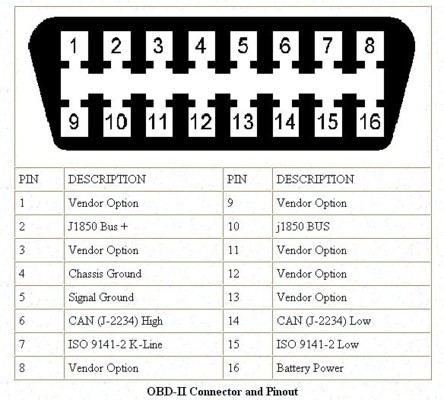 OBD2 port pinout diagram for 2012 Range Rover Sport showing power pins for solar charging