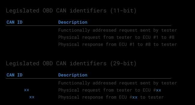 Table summarizing OBD2 OBD CAN bus Identifiers like 7DF, 7E8, and 7E0