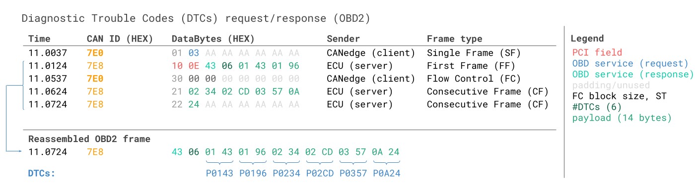 OBD2 DTC Request and Response Example Trace