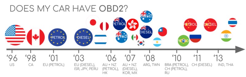 Compliance timeline for OBD2 in vehicles across regions