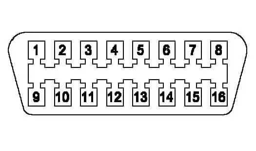 Pinout of the OBD port