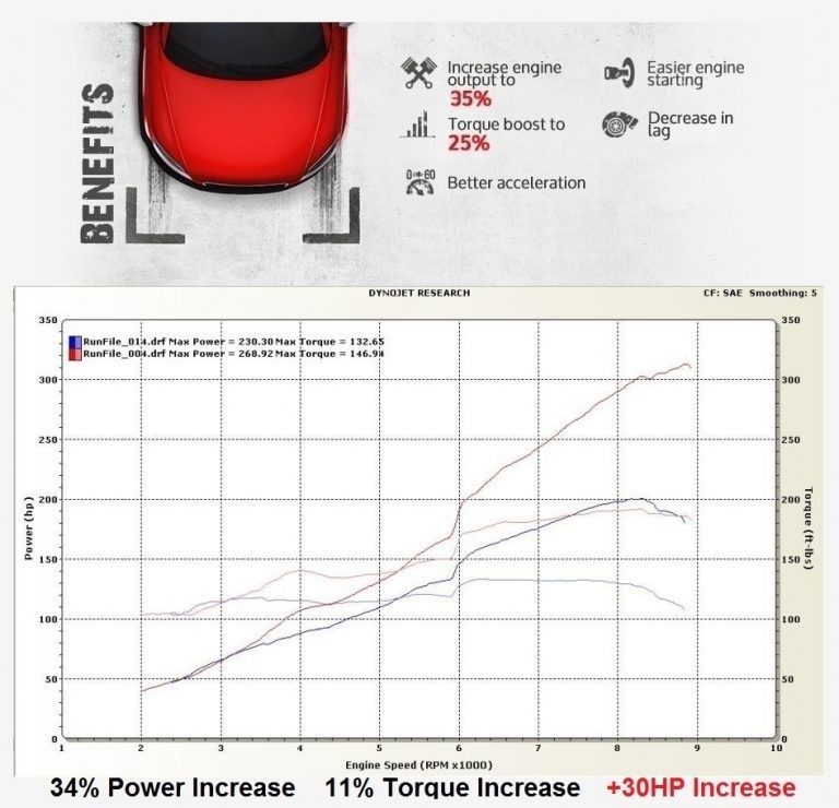 ST10PRO Dyno Run and Benefits Chart