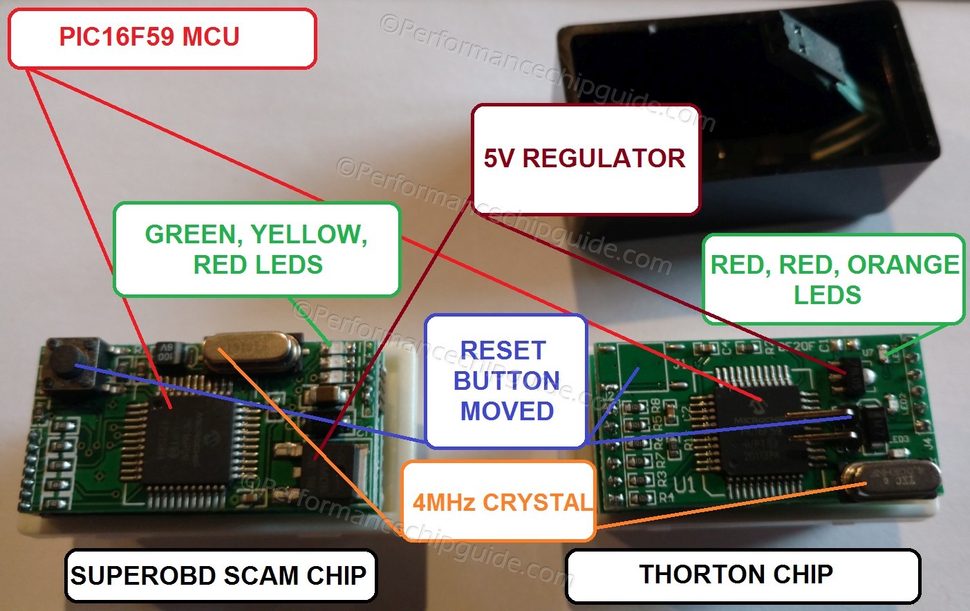 Detailed circuit board comparison between the SUPERobd NitroOBS scam chip and the Thorton Top Speed OBDII CAT Performance Chip, highlighting identical components.