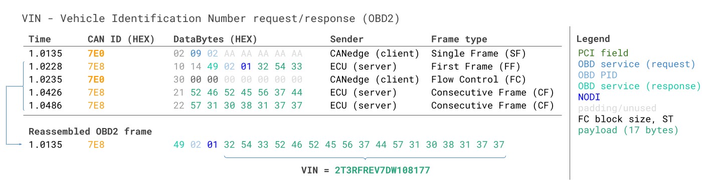 VIN Retrieval Example using OBD2 Multi-Frame Communication